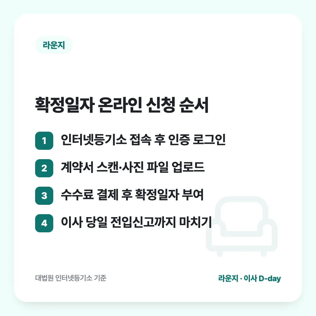 확정일자 온라인 신청 순서: 인터넷등기소 접속 후 인증 로그인 / 계약서 스캔·사진 파일 업로드 / 수수료 결제 후 확정일자 부여 / 이사 당일 전입신고까지 마치기