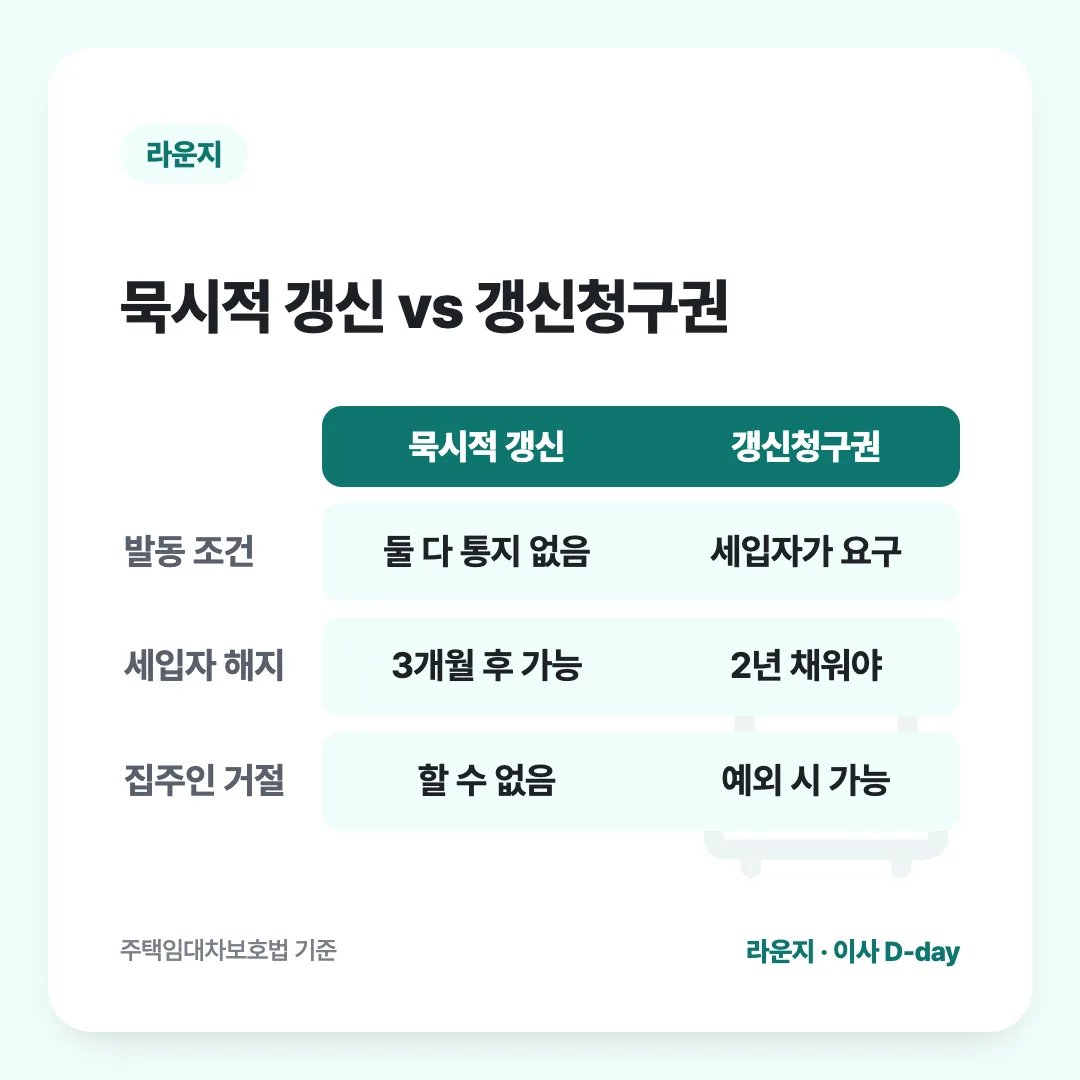 묵시적 갱신 vs 갱신청구권: 묵시적 갱신 vs 갱신청구권