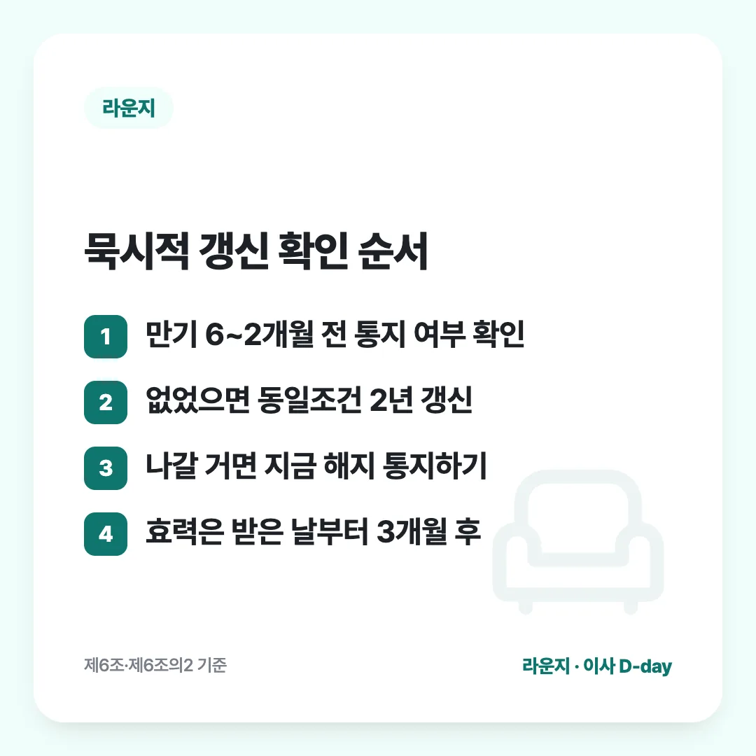 묵시적 갱신 확인 순서: 만기 6~2개월 전 통지 여부 확인 / 없었으면 동일조건 2년 갱신 / 나갈 거면 지금 해지 통지하기 / 효력은 받은 날부터 3개월 후