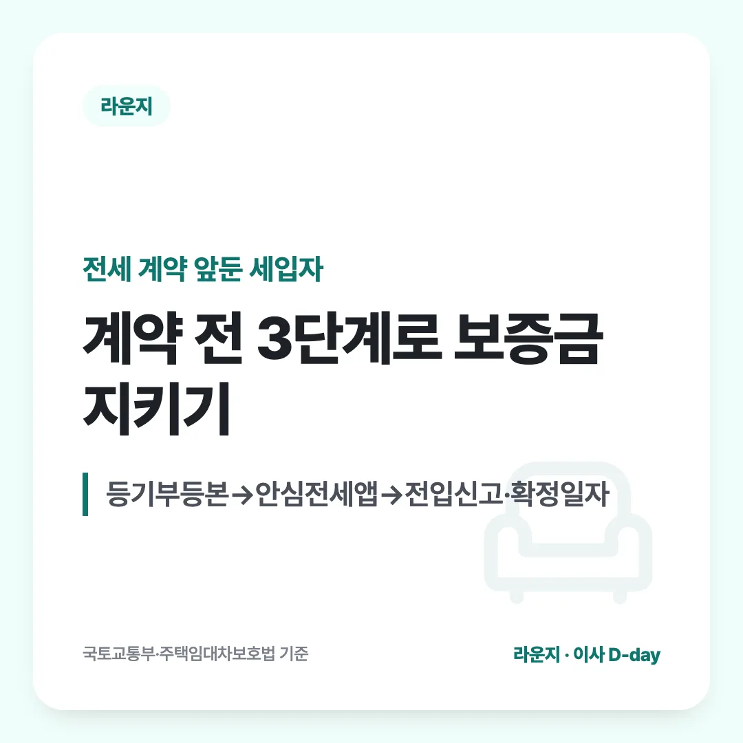 전세 계약 앞둔 세입자 — 계약 전 3단계로 보증금 지키기. 등기부등본→안심전세앱→전입신고·확정일자