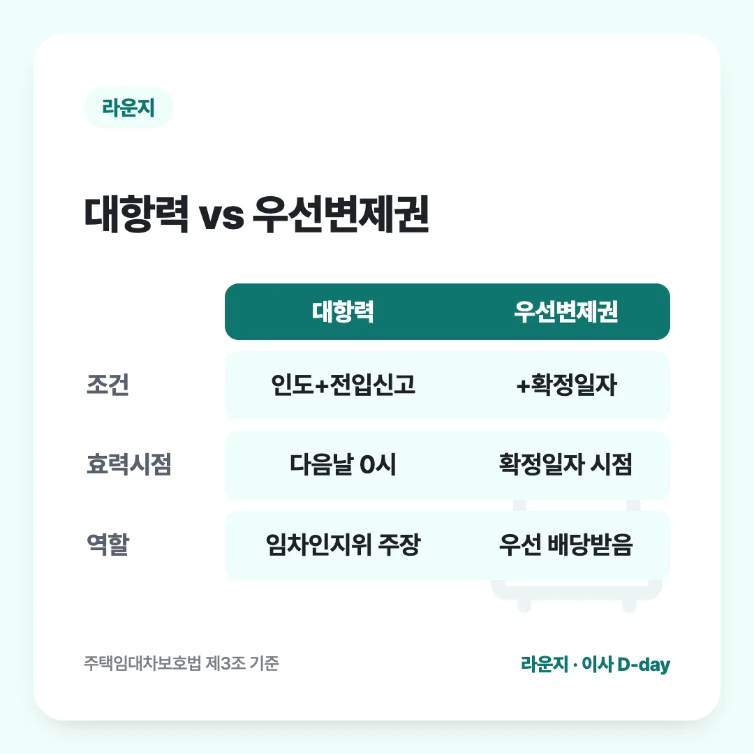 대항력 vs 우선변제권: 대항력 vs 우선변제권