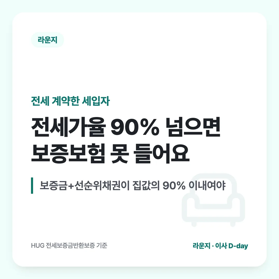 전세 계약한 세입자 — 전세가율 90% 넘으면 보증보험 못 들어요. 보증금+선순위채권이 집값의 90% 이내여야