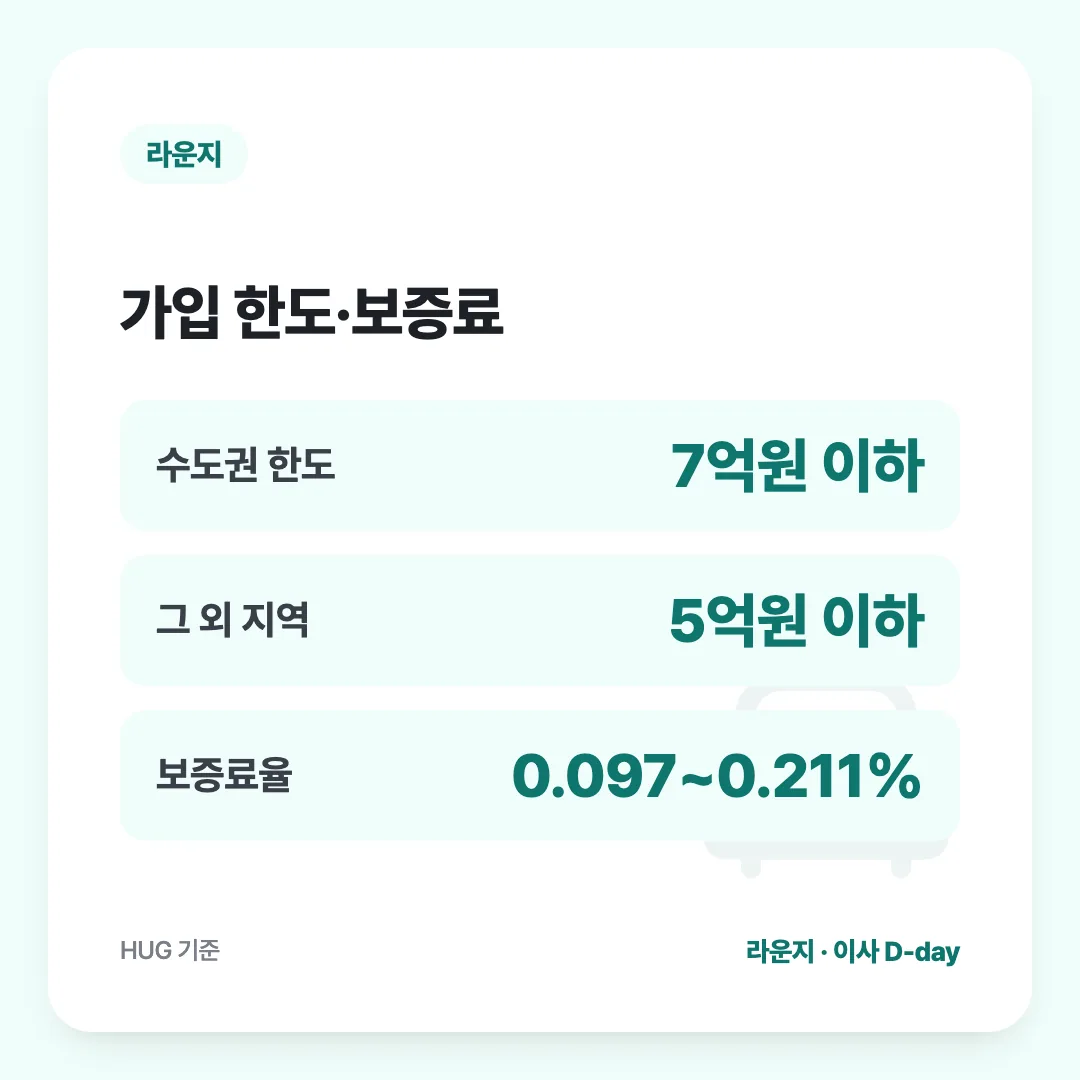 가입 한도·보증료: 수도권 한도 7억원 이하, 그 외 지역 5억원 이하, 보증료율 0.097~0.211%