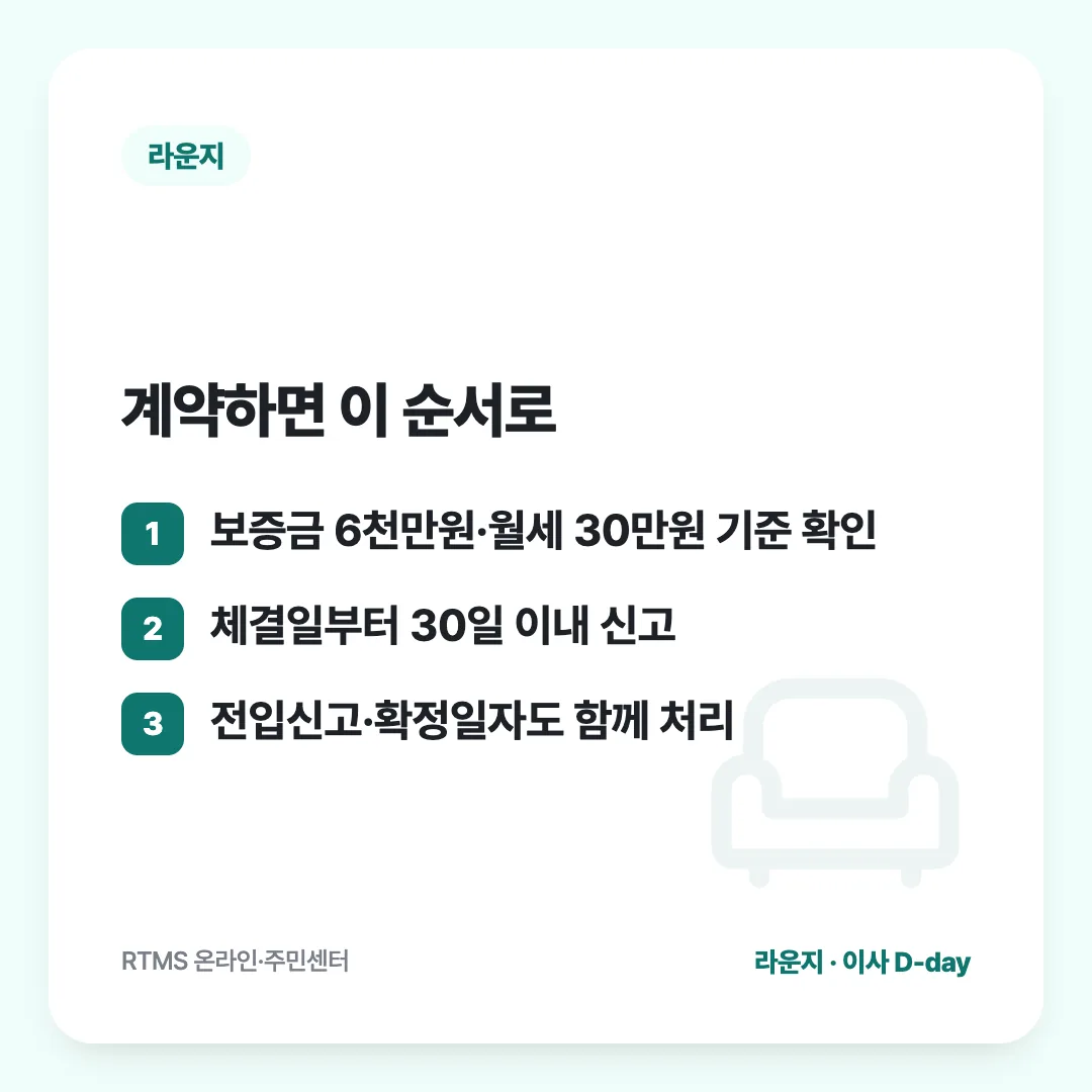 계약하면 이 순서로: 보증금 6천만원·월세 30만원 기준 확인 / 체결일부터 30일 이내 신고 / 전입신고·확정일자도 함께 처리