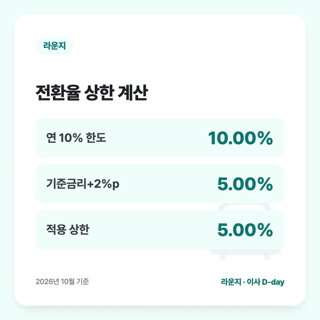 전환율 상한 계산: 연 10% 한도 10.00%, 기준금리+2%p 5.00%, 적용 상한 5.00%